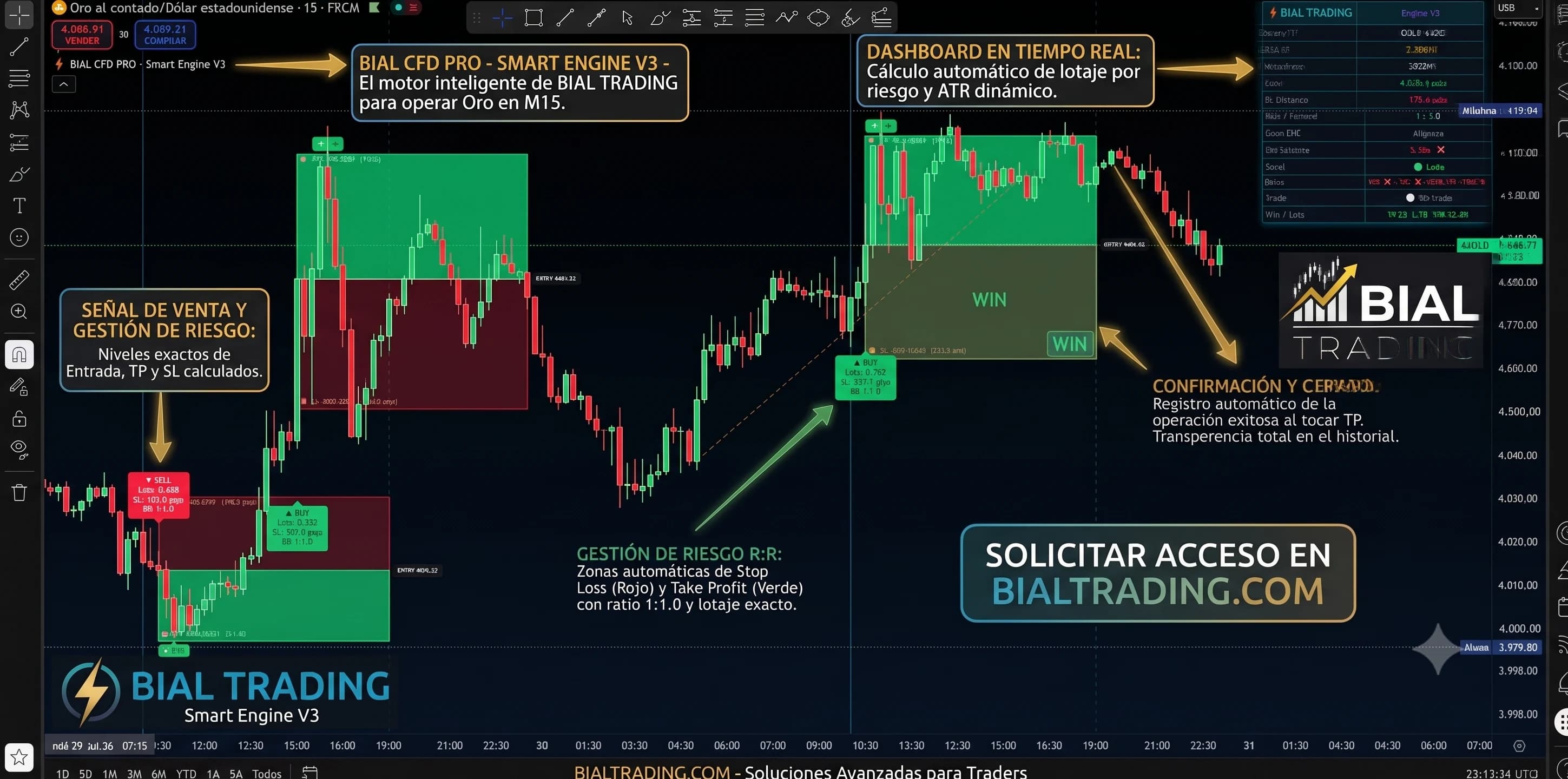 Captura real del indicador — señales BUY/SELL con SL/TP y dashboard en vivo